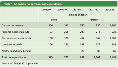bc carbon tax rebate payment dates 2023